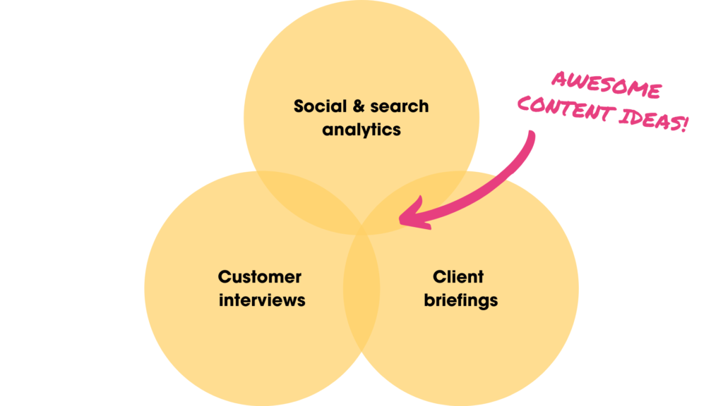 visual showing venn diagram of analytics, customer interviews and client briefings