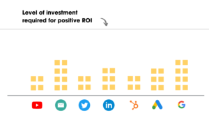 chart showing different channels missing level of investment required fir positive ROI