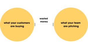 visual showing messaging gap between what customers are buying and what team are pitching