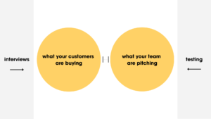 chart showing messaging gap fixed through interviews and testing