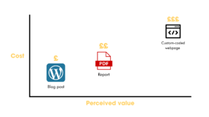 chart showing cost and value of blog post, PDF and custom coded webpage