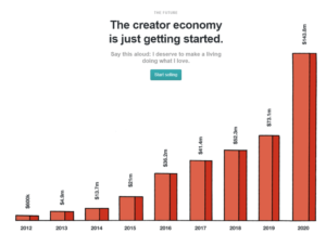 chart showing the growth of the creator economy