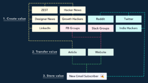 harry dry from marketing examples' content distribution process