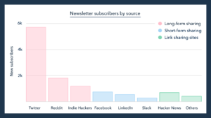 chart showing harry dry's subscriber sources