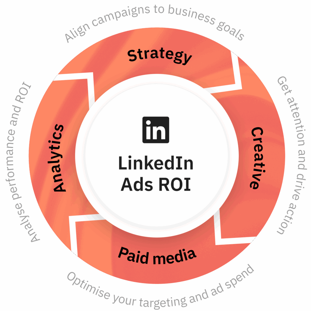 image showing how winbox delivers linkedin ads ROI